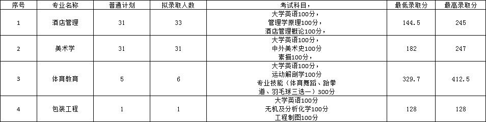 2022年长沙师范学院专升本录取分数线公布！