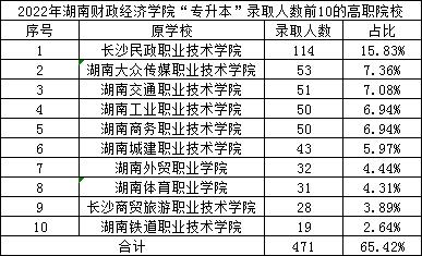 2022年湖南财政经济学院专升本录取数据揭秘