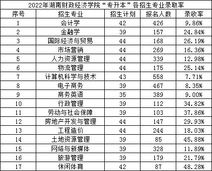 2022年湖南财政经济学院专升本录取数据