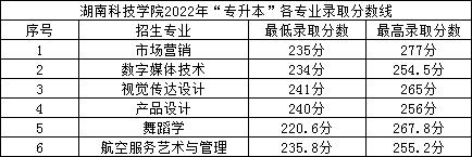 2022年湖南科技学院专升本录取分数线公布！