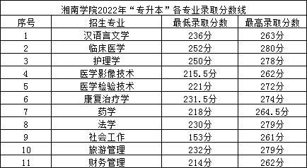 2022年湘南学院专升本录取分数线公布！