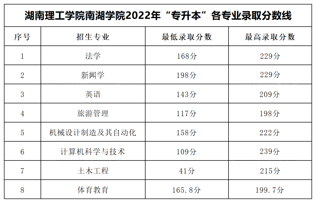 2022年湖南理工学院南湖学院专升本录取分数线公布！