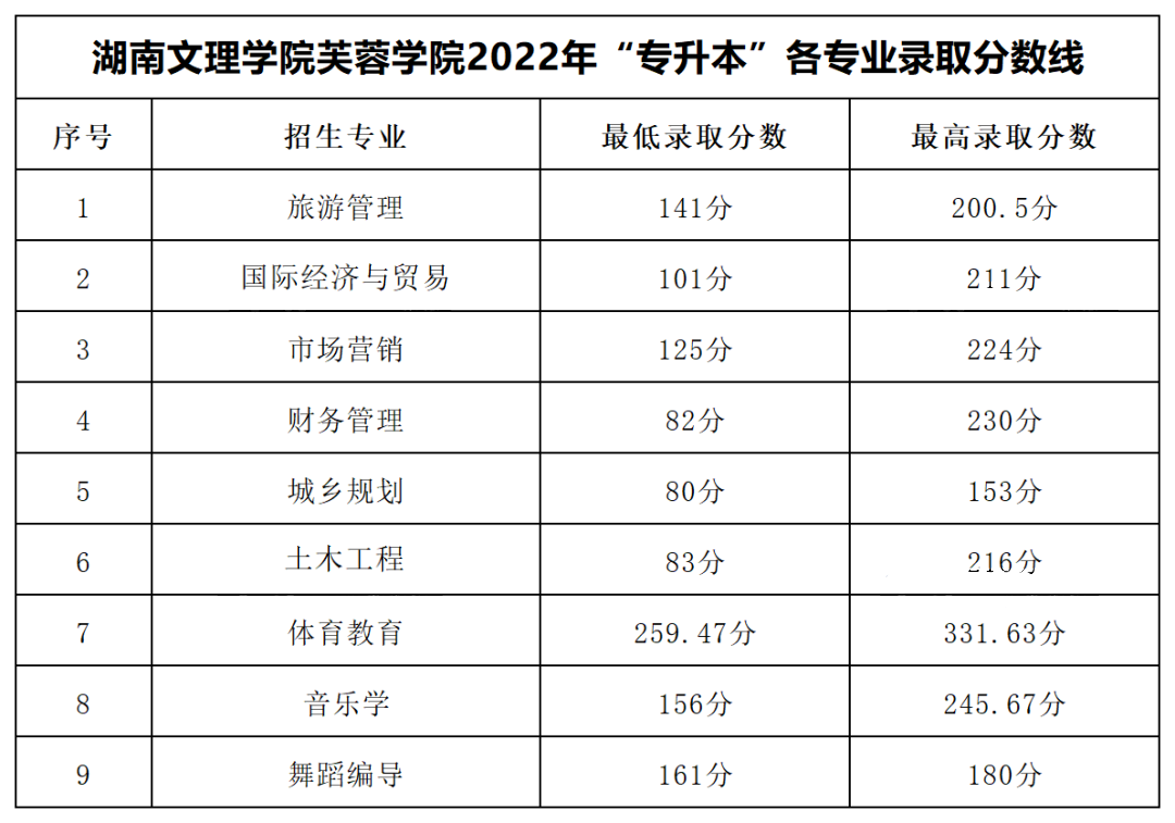2022年湖南文理学院芙蓉学院专升本录取分数线公布！