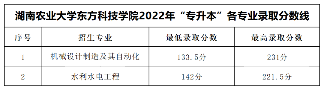 湖南农业大学东方科技学院专升本录取分数线公布！