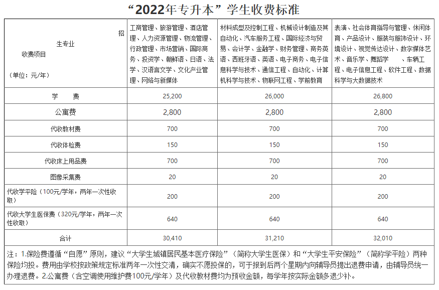 2022年湖南涉外经济学院专升本新生入学报到指南