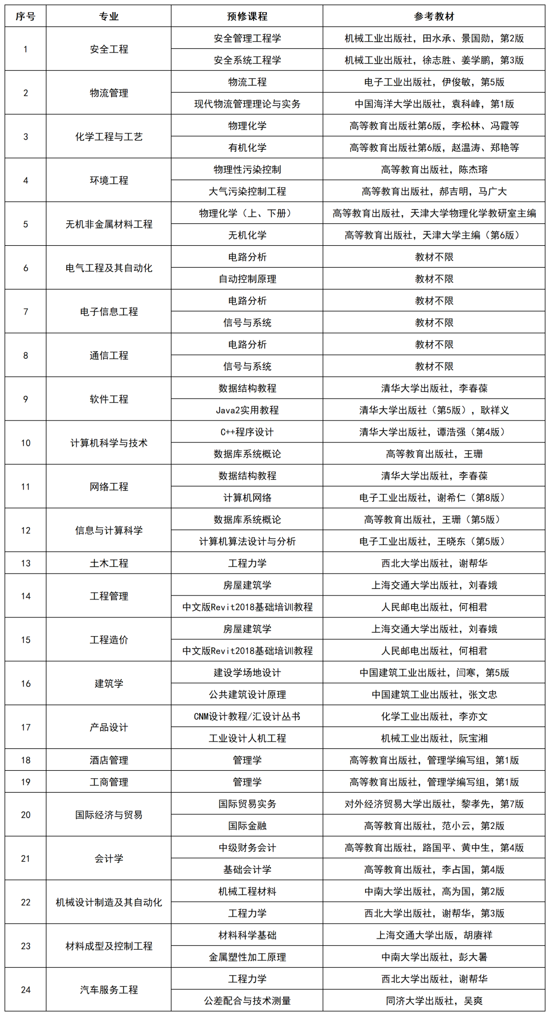 2022年湖南工学院专升本新生入学须知