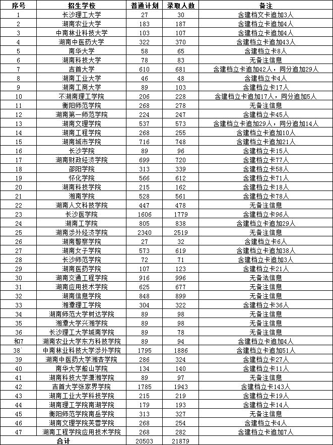非免试生录取21879人，2022年湖南专升本招生院校录取数据汇总