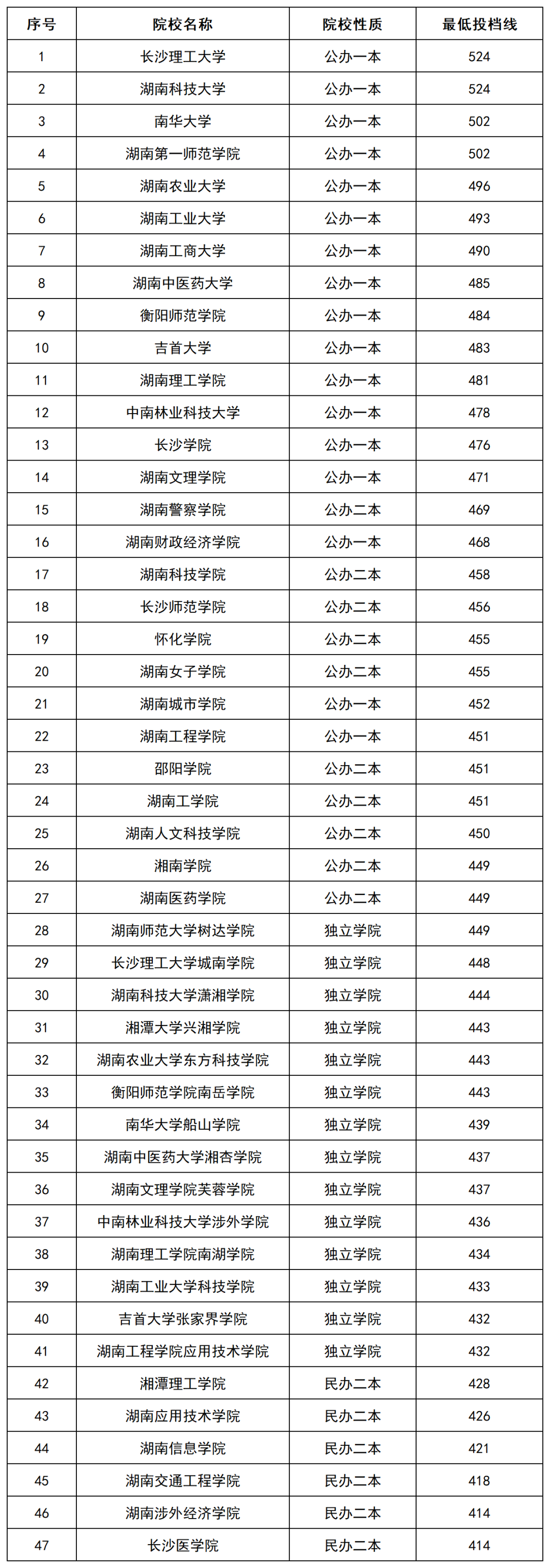 2022年湖南专升本招生院校本科批(普通类)投档排行榜公布！