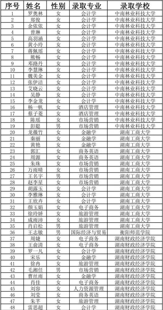 2022年湖南商务职业技术学院专升本698人上岸