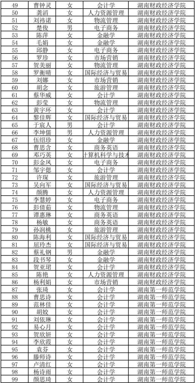 2022年湖南商务职业技术学院专升本698人上岸