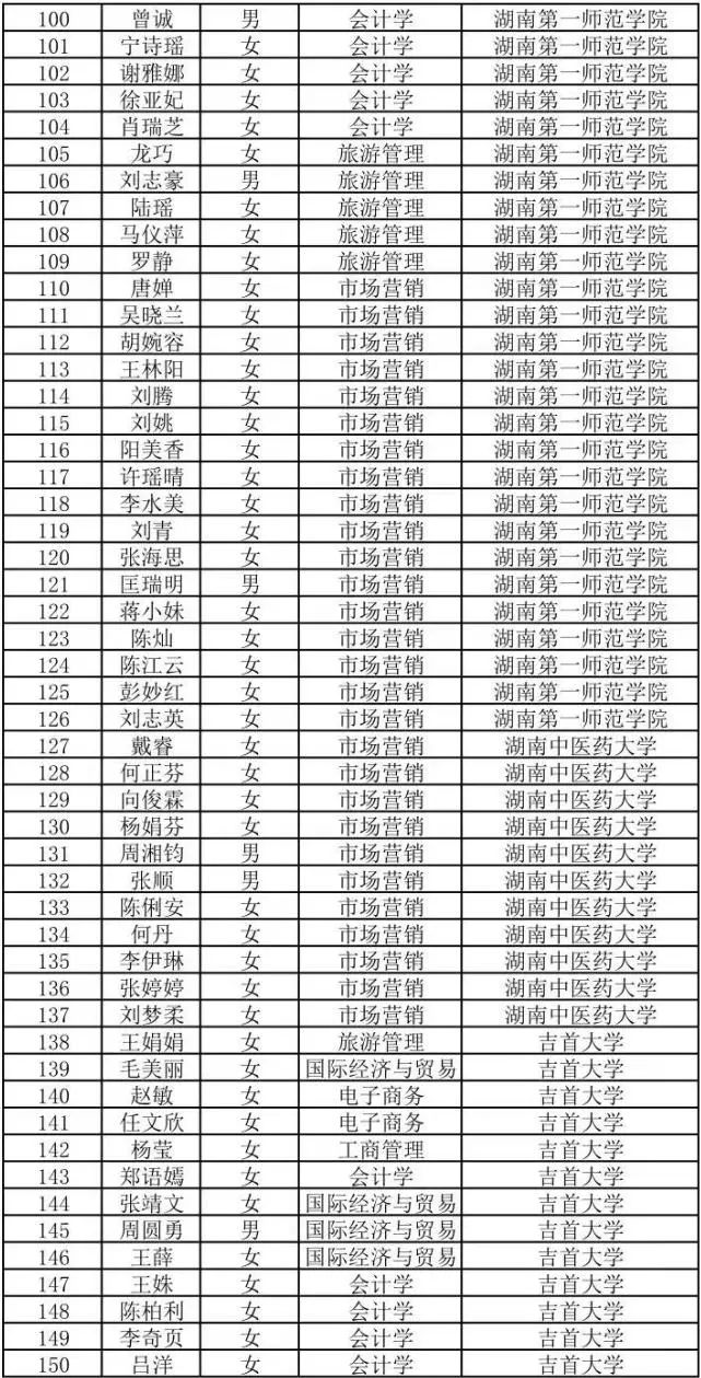2022年湖南商务职业技术学院专升本698人上岸