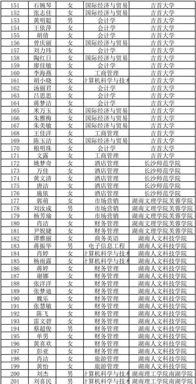 2022年湖南商务职业技术学院专升本698人上岸