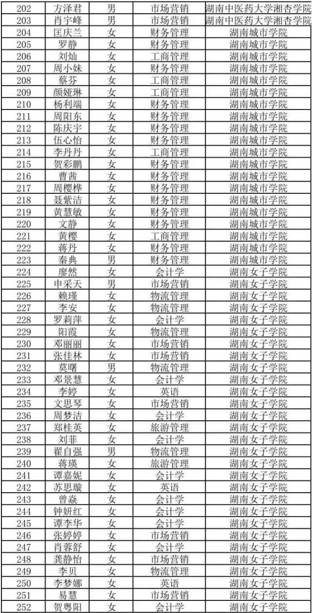 2022年湖南商务职业技术学院专升本698人上岸