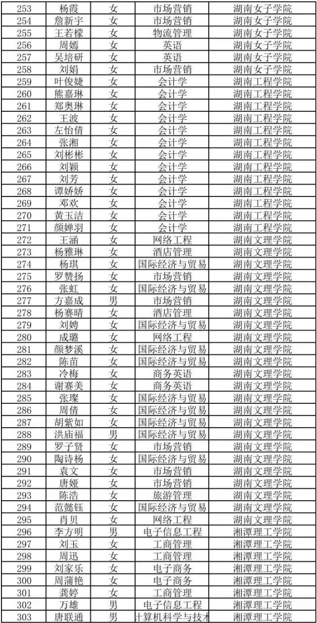 2022年湖南商务职业技术学院专升本698人上岸