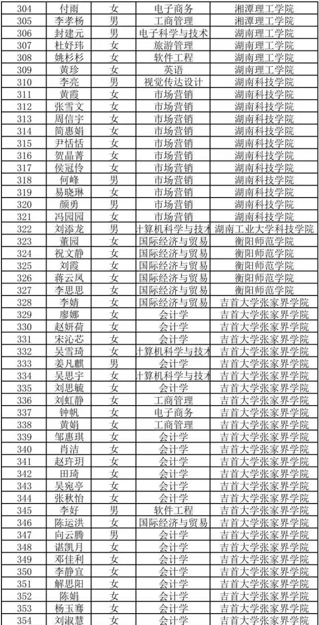 2022年湖南商务职业技术学院专升本698人上岸