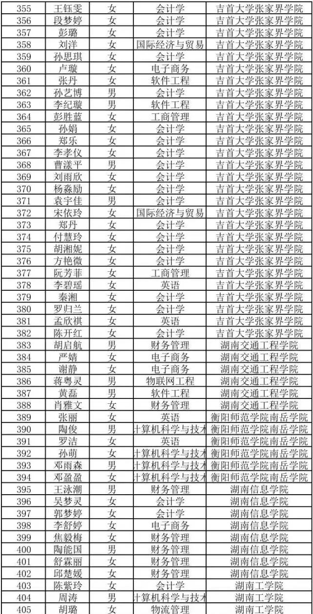 2022年湖南商务职业技术学院专升本698人上岸