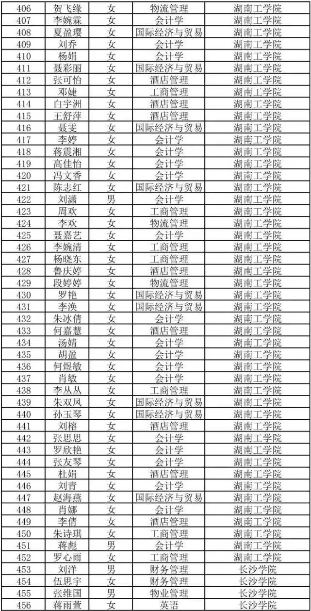 2022年湖南商务职业技术学院专升本698人上岸