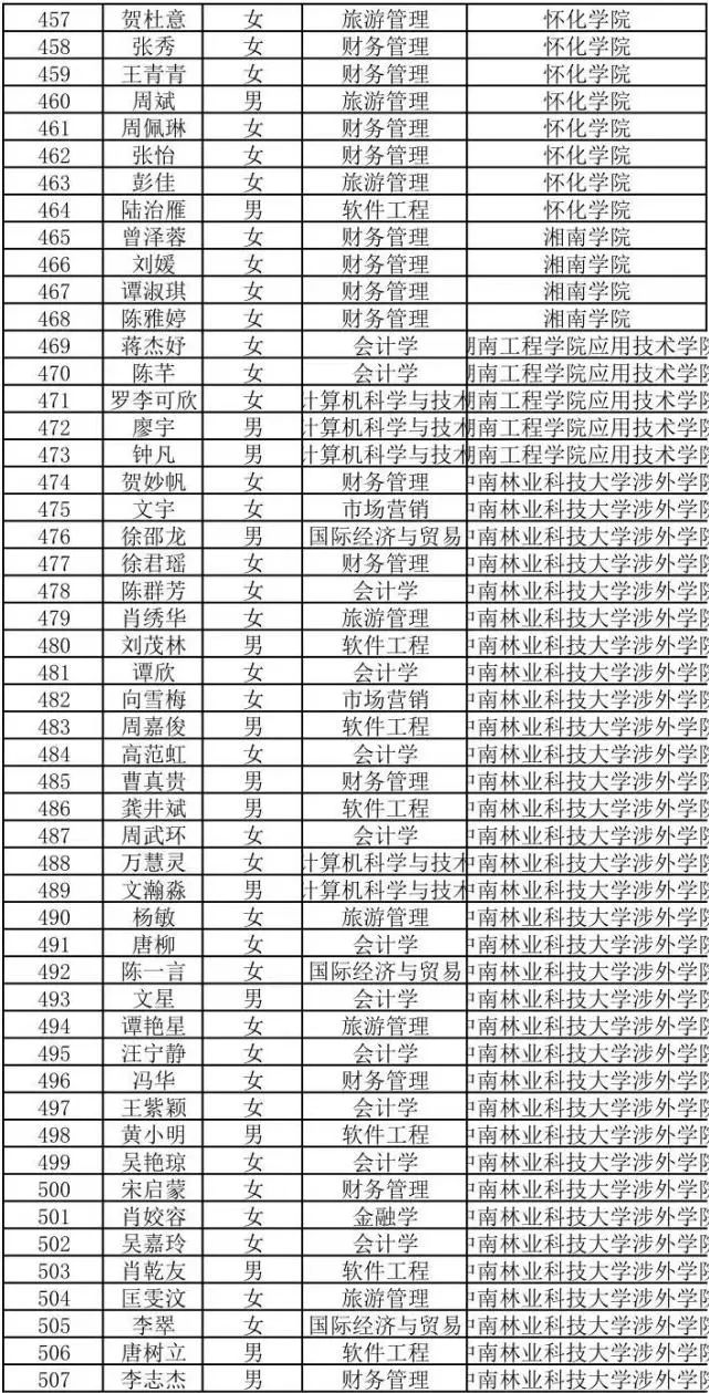 2022年湖南商务职业技术学院专升本698人上岸