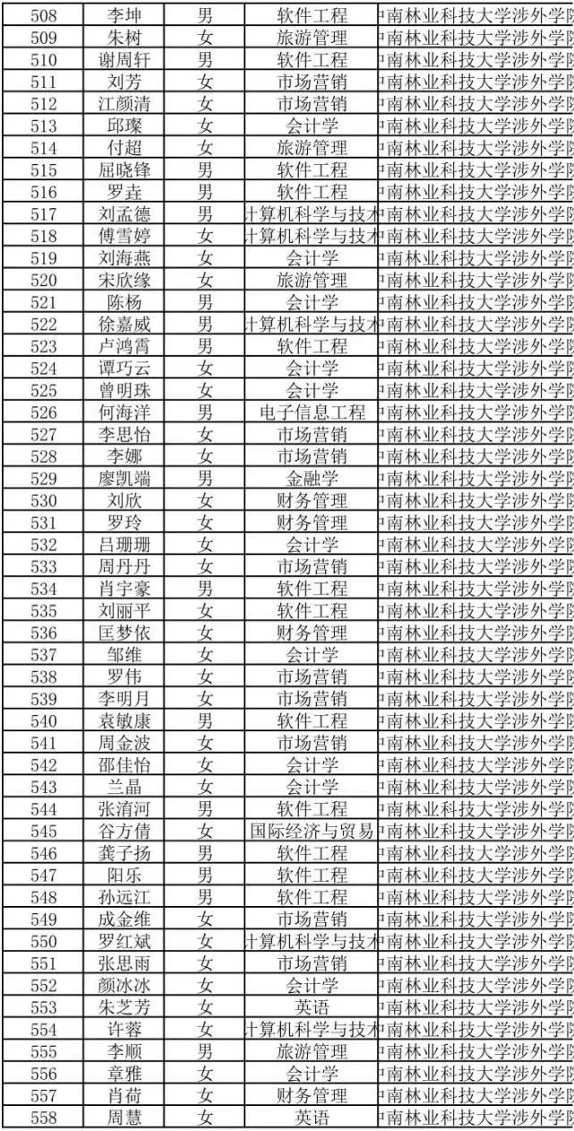 2022年湖南商务职业技术学院专升本698人上岸