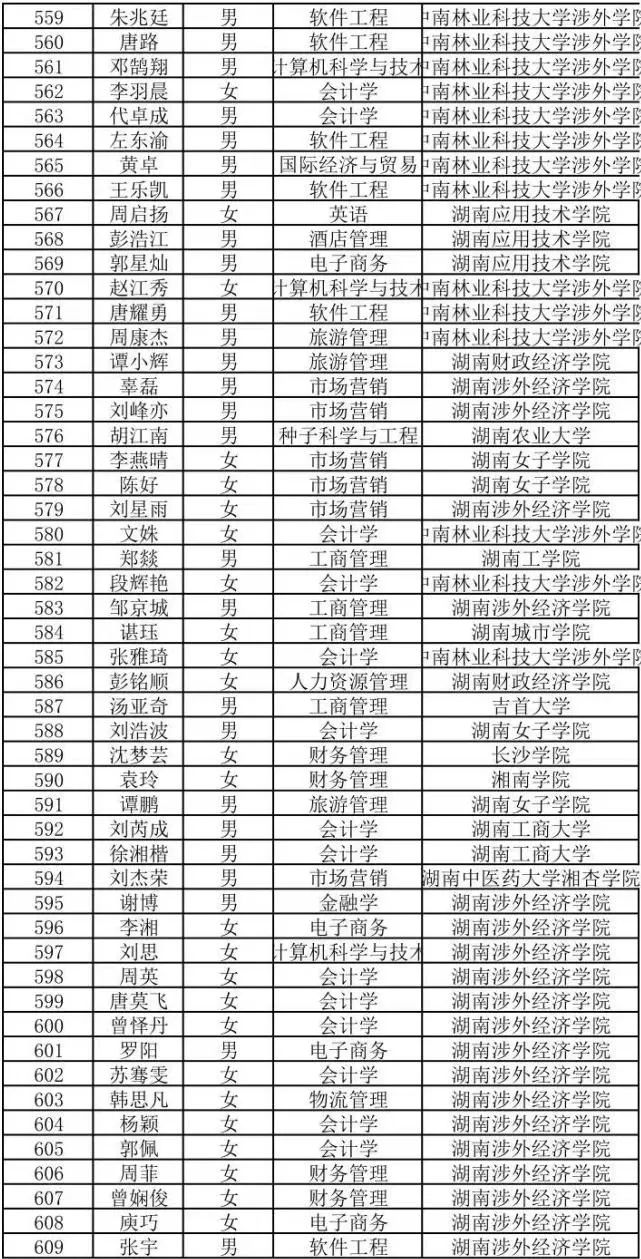 2022年湖南商务职业技术学院专升本698人上岸