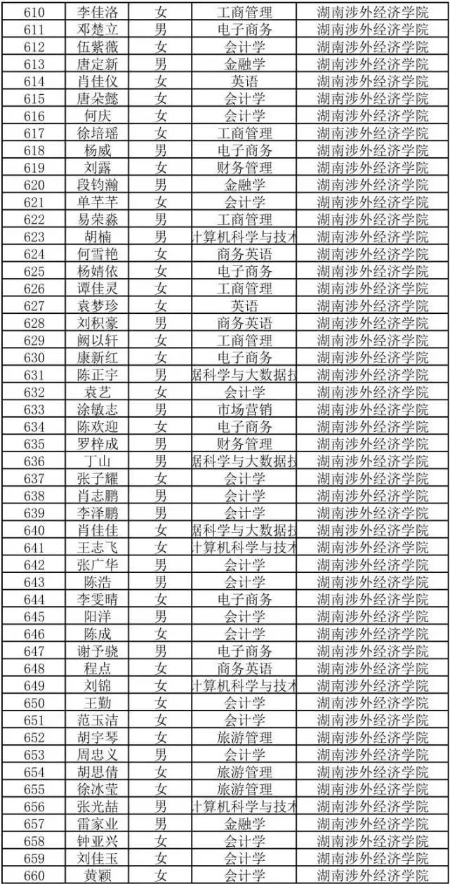2022年湖南商务职业技术学院专升本698人上岸