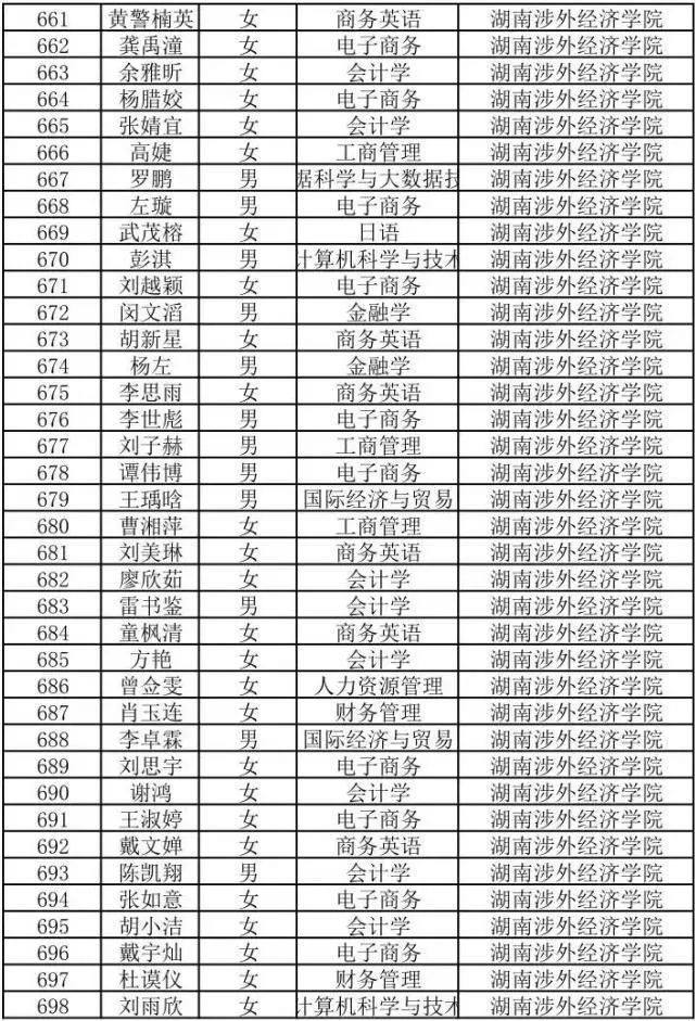 2022年湖南商务职业技术学院专升本698人上岸