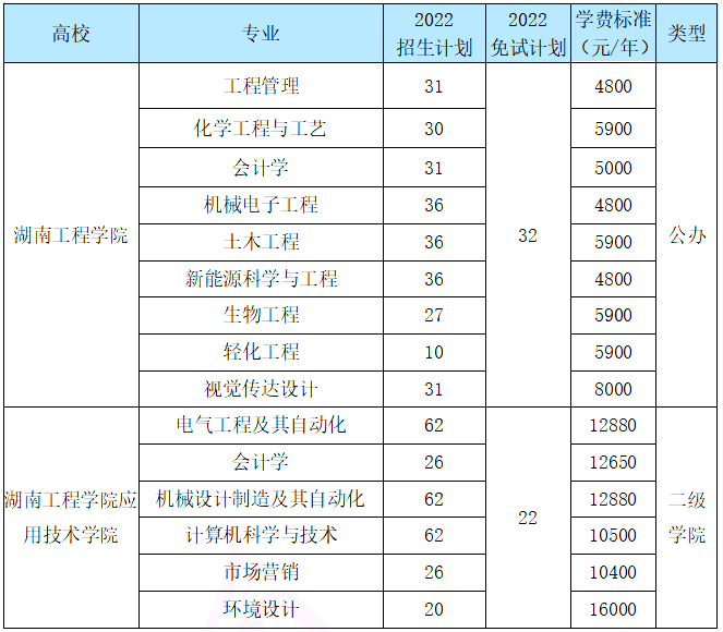 湖南专升本热门院校分析之湖南工程学院