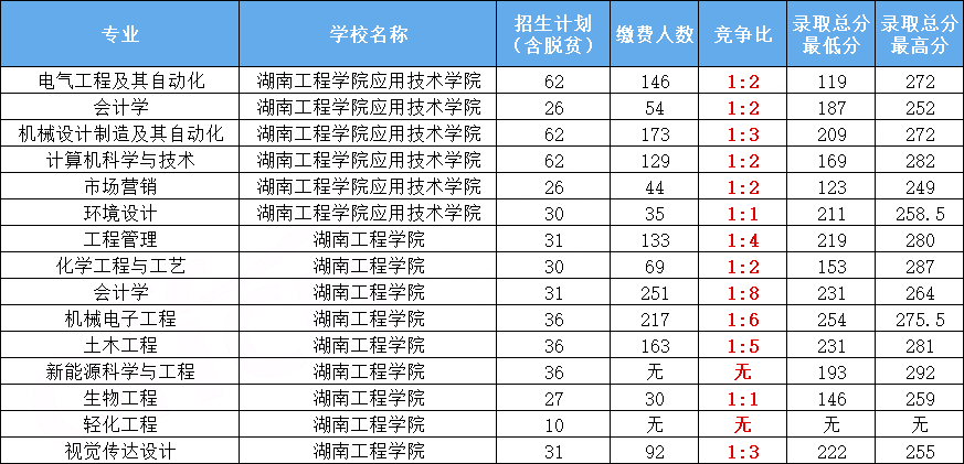 湖南专升本热门院校分析之湖南工程学院