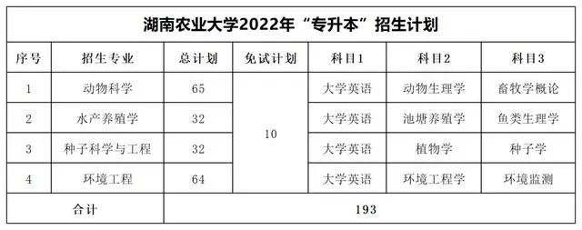 2022年湖南专升本考试科目【47所院校汇总】