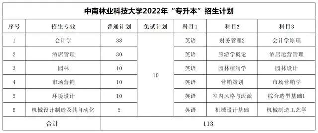 2022年湖南专升本考试科目【47所院校汇总】