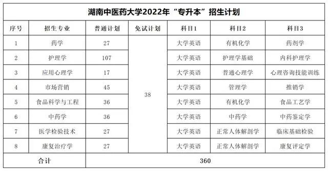 2022年湖南专升本考试科目【47所院校汇总】