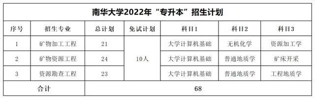 2022年湖南专升本考试科目【47所院校汇总】