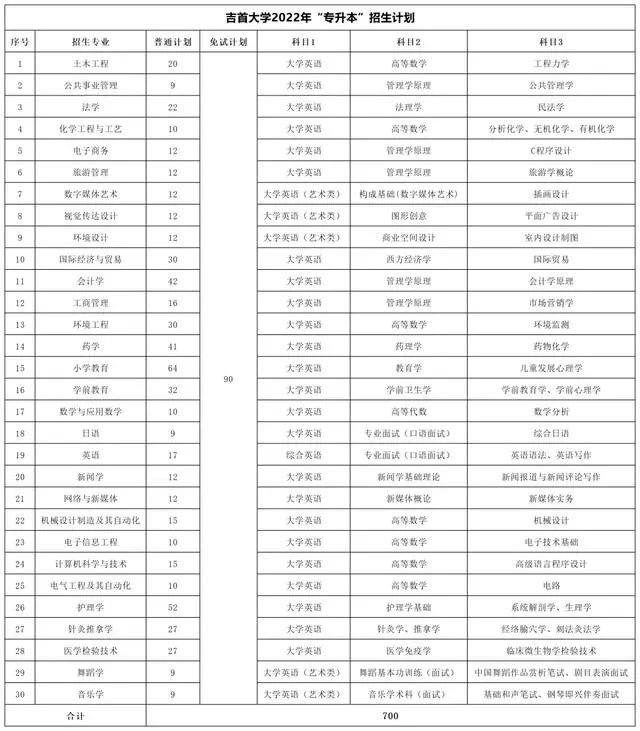 2022年湖南专升本考试科目【47所院校汇总】