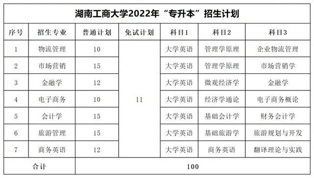 2022年湖南专升本考试科目【47所院校汇总】