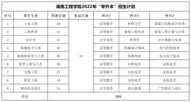 2022年湖南专升本考试科目及招生计划【47所院校汇总】