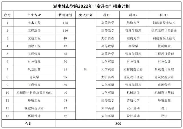 2022年湖南专升本考试科目及招生计划【47所院校汇总】