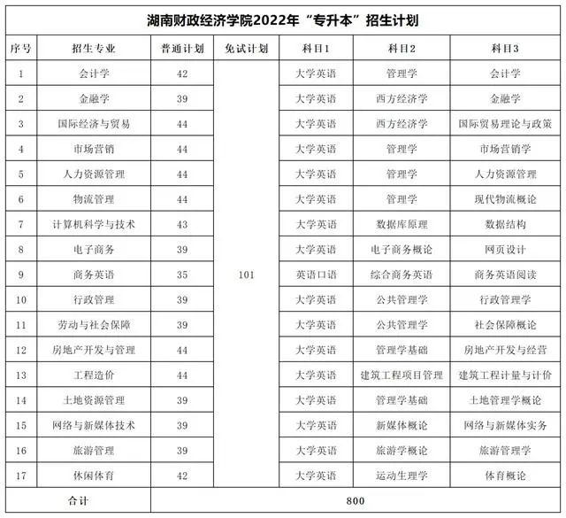 2022年湖南专升本考试科目及招生计划【47所院校汇总】