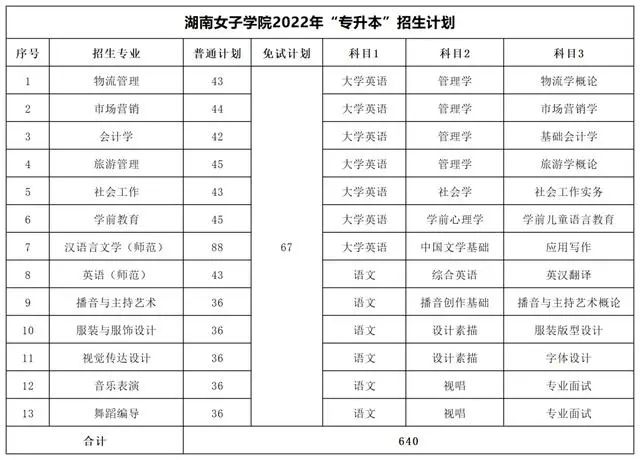 2022年湖南专升本考试科目及招生计划【47所院校汇总】