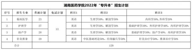 2022年湖南专升本考试科目及招生计划【47所院校汇总】