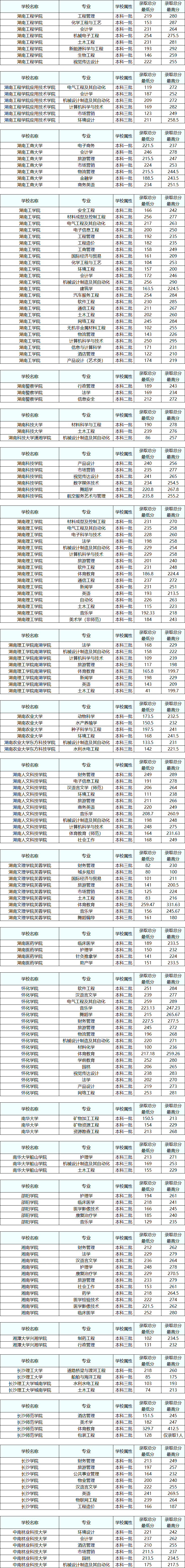 2023年湖南专升本要考多少分才能上本科？