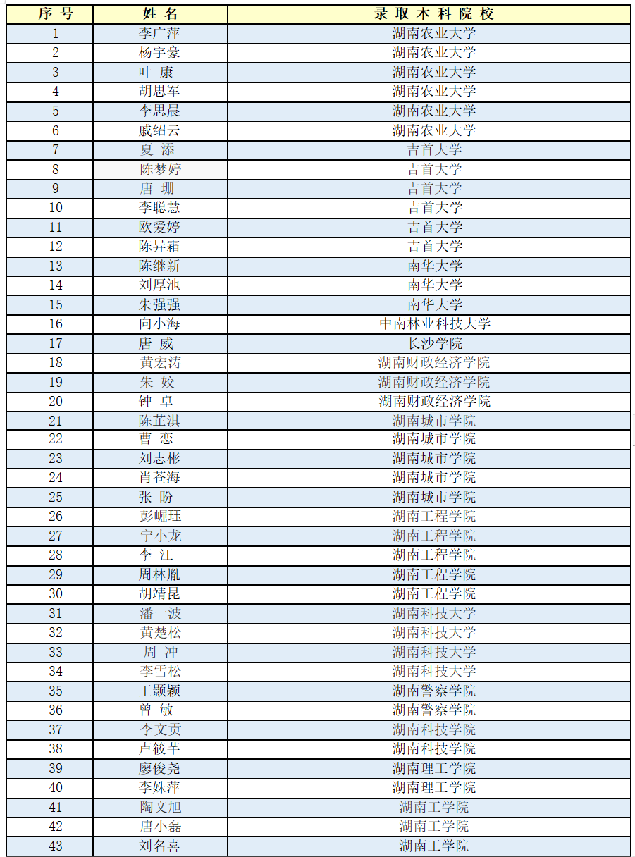 2022年湖南汽车工程职业学院专升本共录取244人