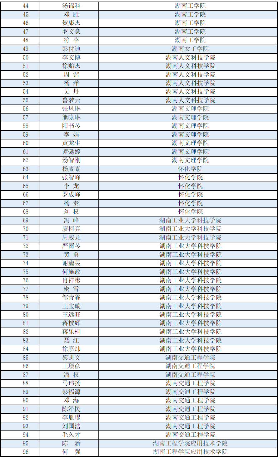 2022年湖南汽车工程职业学院专升本共录取244人