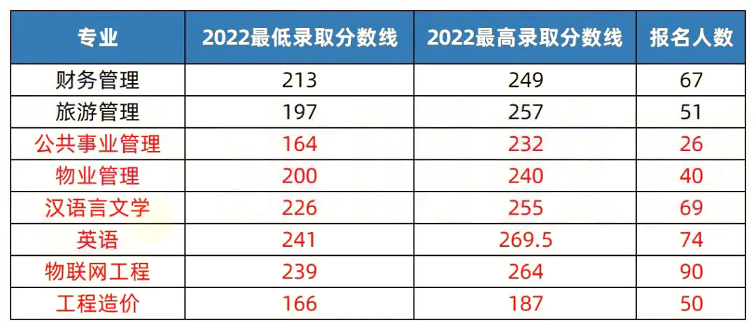 2023年湖南专升本热门院校解析之长沙学院