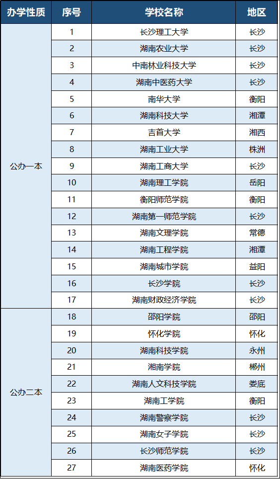 2023年湖南专升本有哪些招生院校？