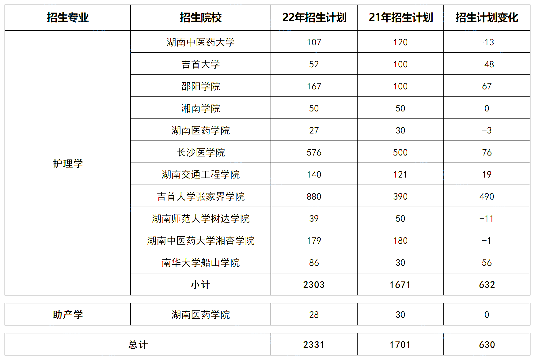 湖南专升本五大热门专业大类招生数据汇总