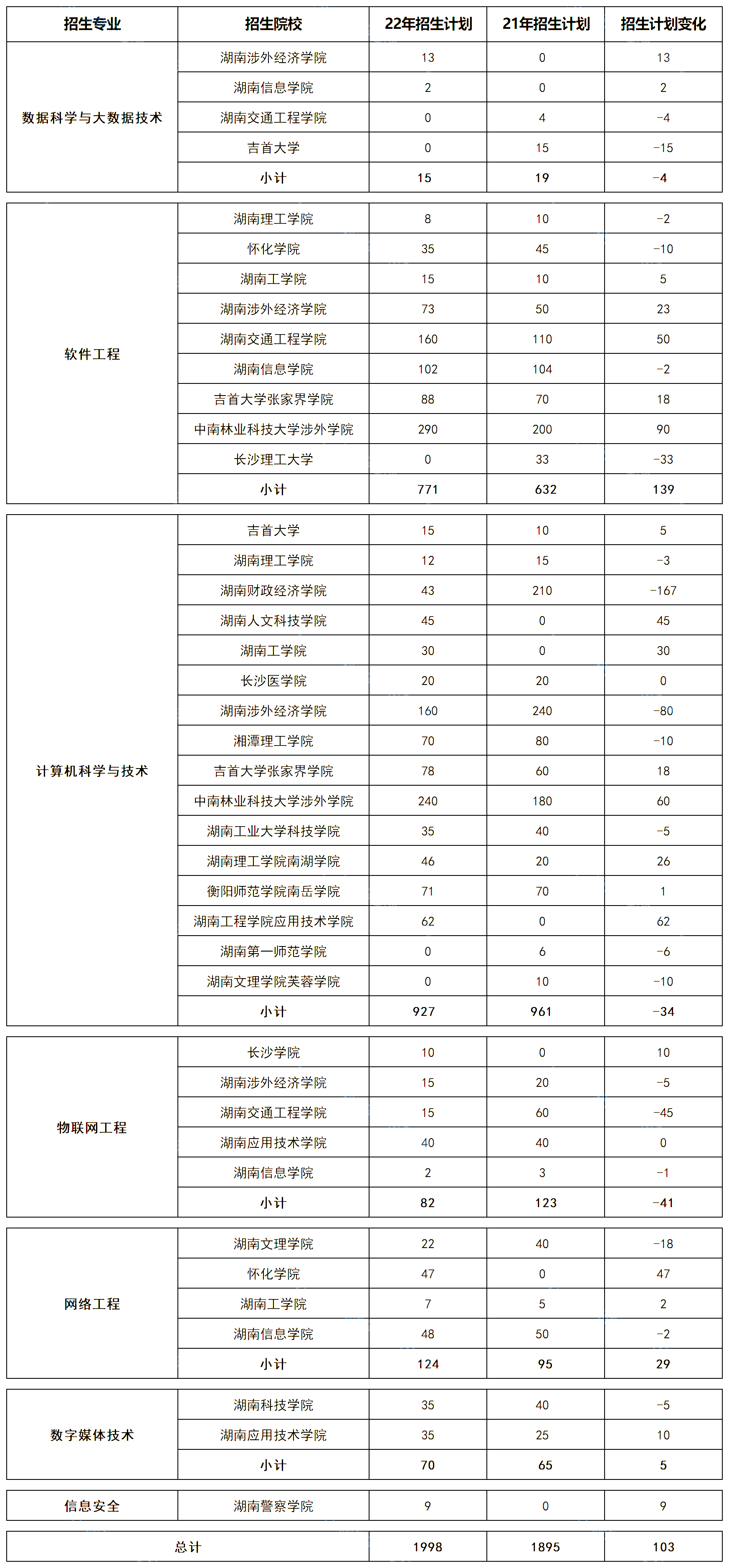 湖南专升本五大热门专业大类招生数据汇总