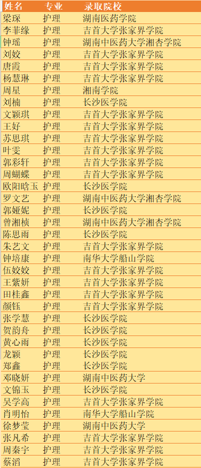 2022年湖南中医药高等专科学校护理学院专升本录取170人