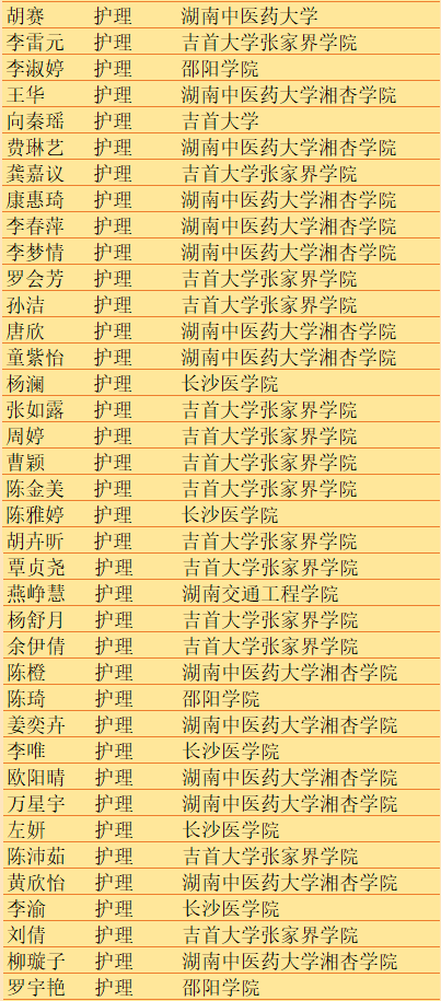 2022年湖南中医药高等专科学校护理学院专升本录取170人