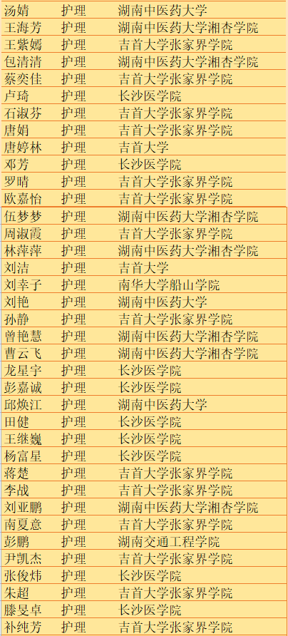 2022年湖南中医药高等专科学校护理学院专升本录取170人