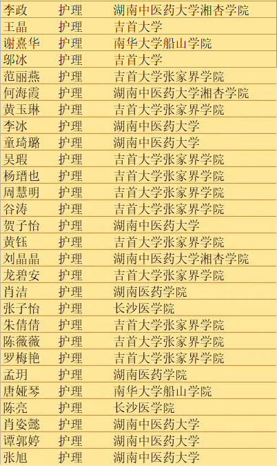 2022年湖南中医药高等专科学校护理学院专升本录取170人